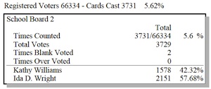 Volusia School Board election results give win to Ida D. Wright / Headline Surfer